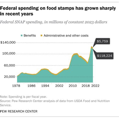 What the data says about food stamps in the U.S.